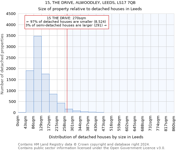 15, THE DRIVE, ALWOODLEY, LEEDS, LS17 7QB: Size of property relative to detached houses in Leeds