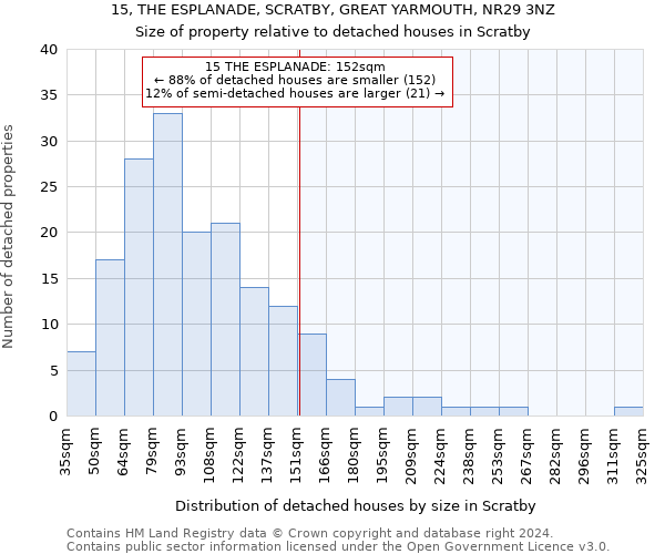 15, THE ESPLANADE, SCRATBY, GREAT YARMOUTH, NR29 3NZ: Size of property relative to detached houses in Scratby