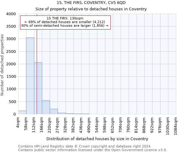 15, THE FIRS, COVENTRY, CV5 6QD: Size of property relative to detached houses in Coventry