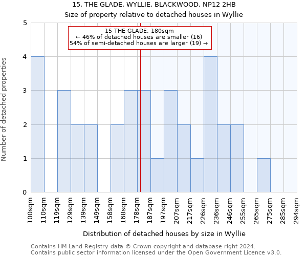 15, THE GLADE, WYLLIE, BLACKWOOD, NP12 2HB: Size of property relative to detached houses in Wyllie