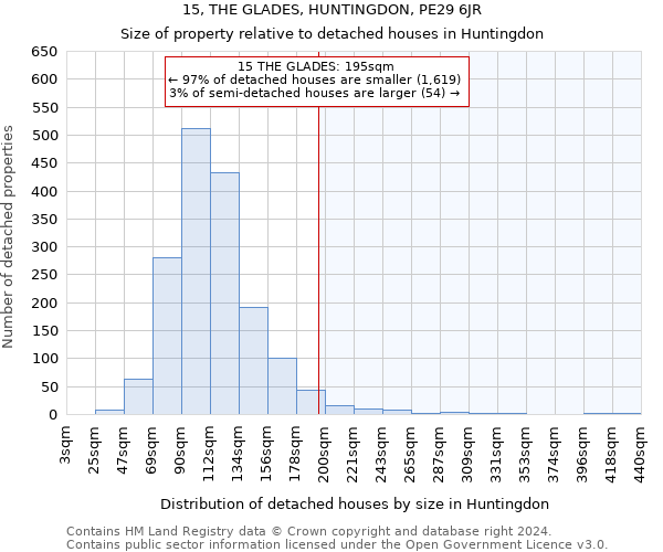 15, THE GLADES, HUNTINGDON, PE29 6JR: Size of property relative to detached houses in Huntingdon