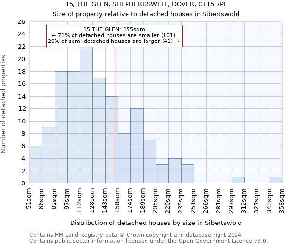 15, THE GLEN, SHEPHERDSWELL, DOVER, CT15 7PF: Size of property relative to detached houses in Sibertswold