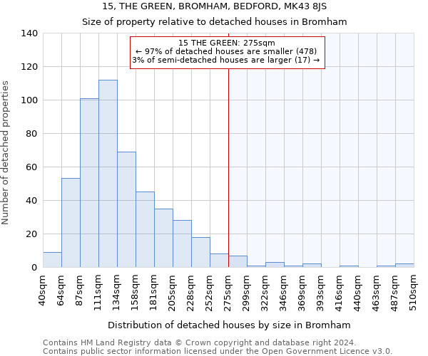 15, THE GREEN, BROMHAM, BEDFORD, MK43 8JS: Size of property relative to detached houses in Bromham