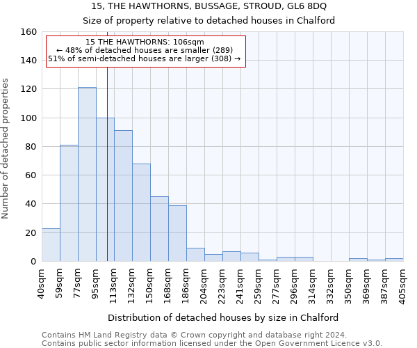 15, THE HAWTHORNS, BUSSAGE, STROUD, GL6 8DQ: Size of property relative to detached houses in Chalford