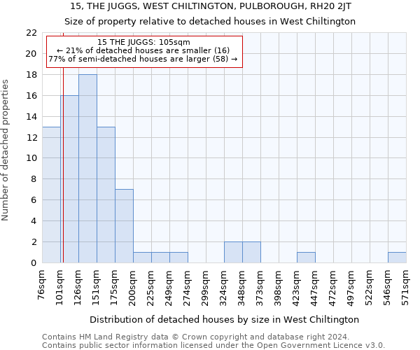 15, THE JUGGS, WEST CHILTINGTON, PULBOROUGH, RH20 2JT: Size of property relative to detached houses in West Chiltington