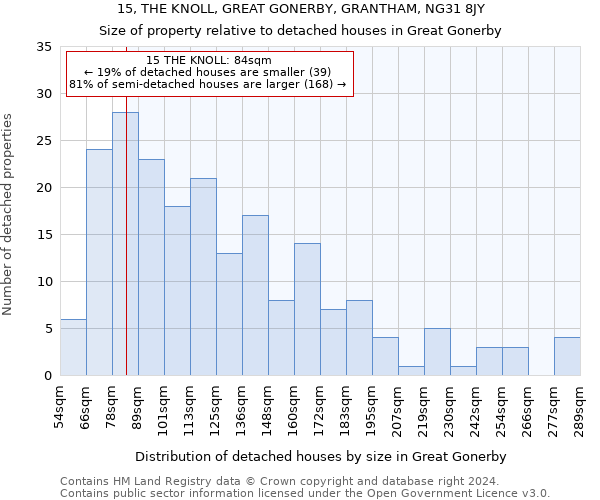 15, THE KNOLL, GREAT GONERBY, GRANTHAM, NG31 8JY: Size of property relative to detached houses in Great Gonerby