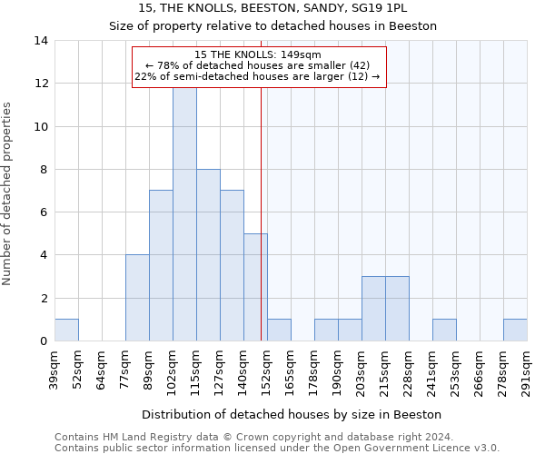 15, THE KNOLLS, BEESTON, SANDY, SG19 1PL: Size of property relative to detached houses in Beeston