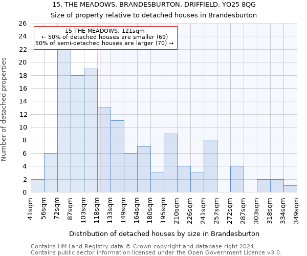 15, THE MEADOWS, BRANDESBURTON, DRIFFIELD, YO25 8QG: Size of property relative to detached houses in Brandesburton