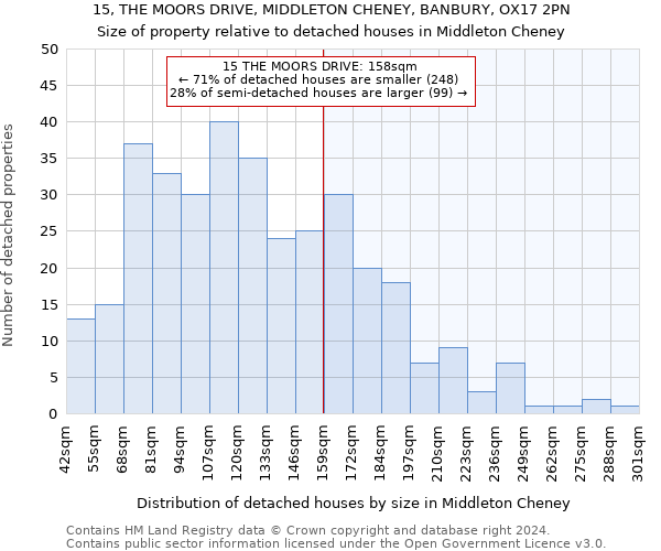 15, THE MOORS DRIVE, MIDDLETON CHENEY, BANBURY, OX17 2PN: Size of property relative to detached houses in Middleton Cheney