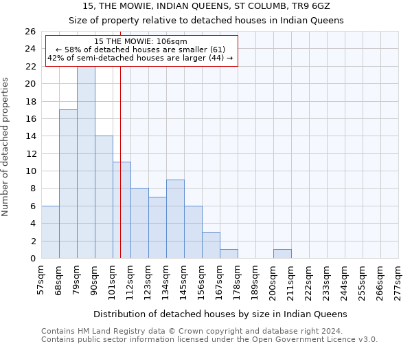 15, THE MOWIE, INDIAN QUEENS, ST COLUMB, TR9 6GZ: Size of property relative to detached houses in Indian Queens