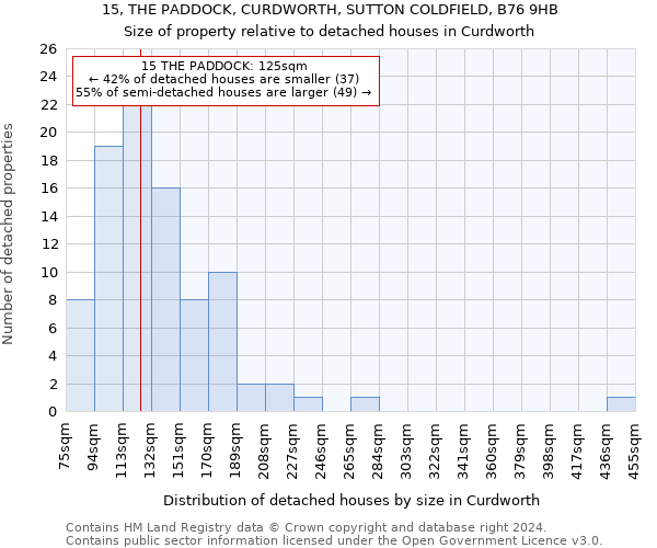 15, THE PADDOCK, CURDWORTH, SUTTON COLDFIELD, B76 9HB: Size of property relative to detached houses in Curdworth