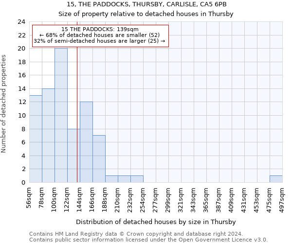 15, THE PADDOCKS, THURSBY, CARLISLE, CA5 6PB: Size of property relative to detached houses in Thursby