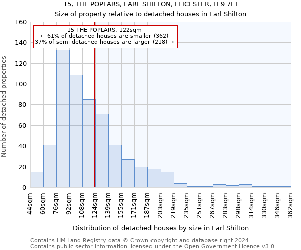 15, THE POPLARS, EARL SHILTON, LEICESTER, LE9 7ET: Size of property relative to detached houses in Earl Shilton