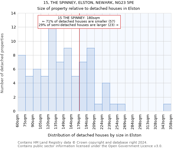 15, THE SPINNEY, ELSTON, NEWARK, NG23 5PE: Size of property relative to detached houses in Elston