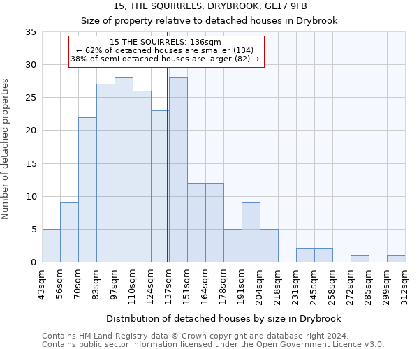 15, THE SQUIRRELS, DRYBROOK, GL17 9FB: Size of property relative to detached houses in Drybrook