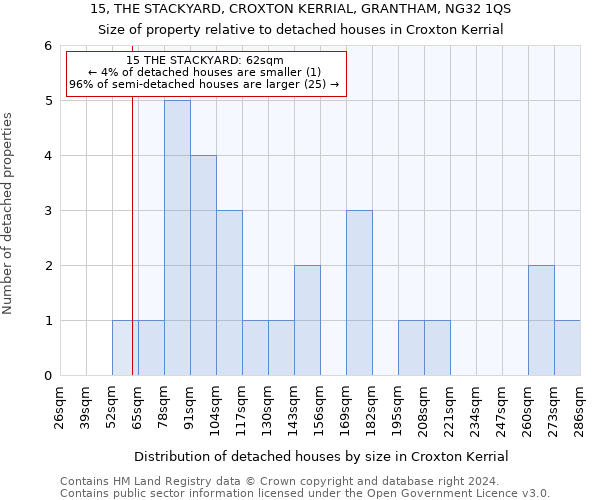 15, THE STACKYARD, CROXTON KERRIAL, GRANTHAM, NG32 1QS: Size of property relative to detached houses in Croxton Kerrial