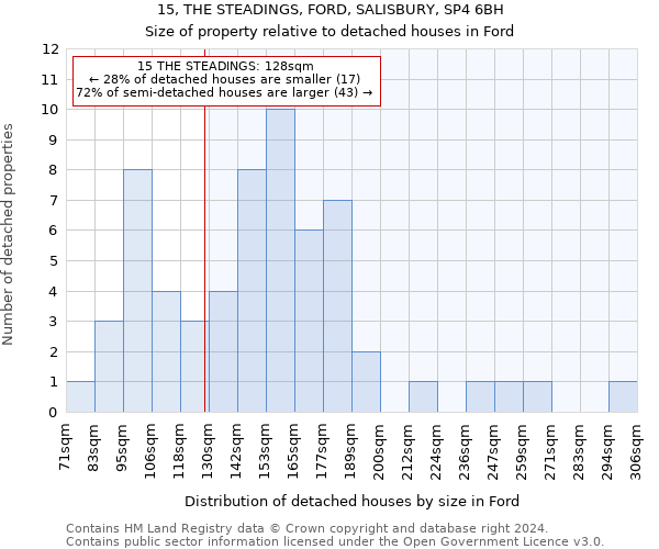 15, THE STEADINGS, FORD, SALISBURY, SP4 6BH: Size of property relative to detached houses in Ford