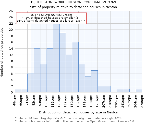 15, THE STONEWORKS, NESTON, CORSHAM, SN13 9ZE: Size of property relative to detached houses in Neston