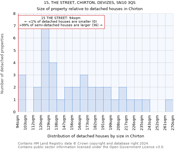 15, THE STREET, CHIRTON, DEVIZES, SN10 3QS: Size of property relative to detached houses in Chirton