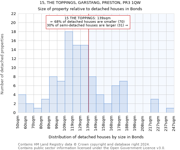 15, THE TOPPINGS, GARSTANG, PRESTON, PR3 1QW: Size of property relative to detached houses in Bonds