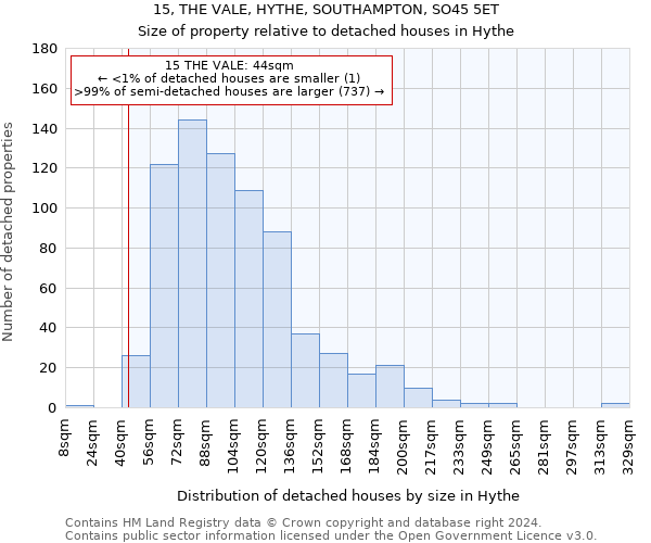 15, THE VALE, HYTHE, SOUTHAMPTON, SO45 5ET: Size of property relative to detached houses in Hythe