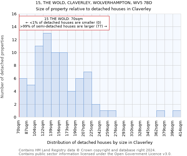 15, THE WOLD, CLAVERLEY, WOLVERHAMPTON, WV5 7BD: Size of property relative to detached houses in Claverley