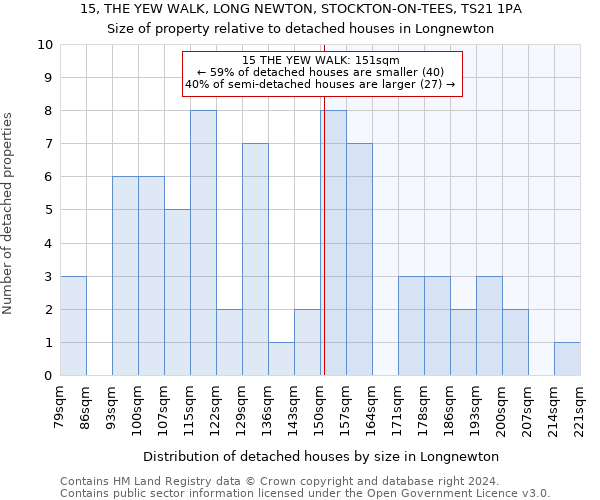 15, THE YEW WALK, LONG NEWTON, STOCKTON-ON-TEES, TS21 1PA: Size of property relative to detached houses in Longnewton