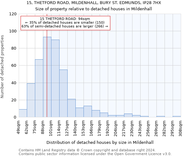 15, THETFORD ROAD, MILDENHALL, BURY ST. EDMUNDS, IP28 7HX: Size of property relative to detached houses in Mildenhall