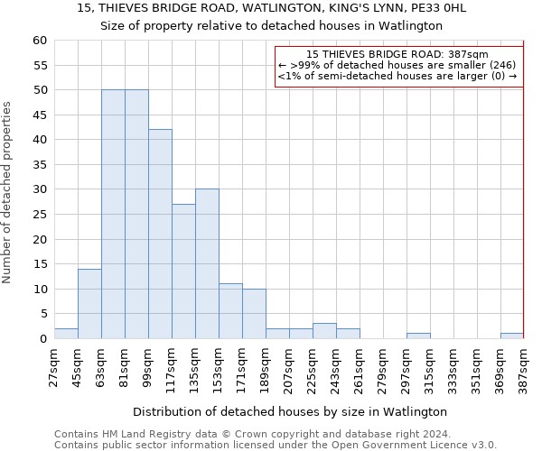 15, THIEVES BRIDGE ROAD, WATLINGTON, KING'S LYNN, PE33 0HL: Size of property relative to detached houses in Watlington