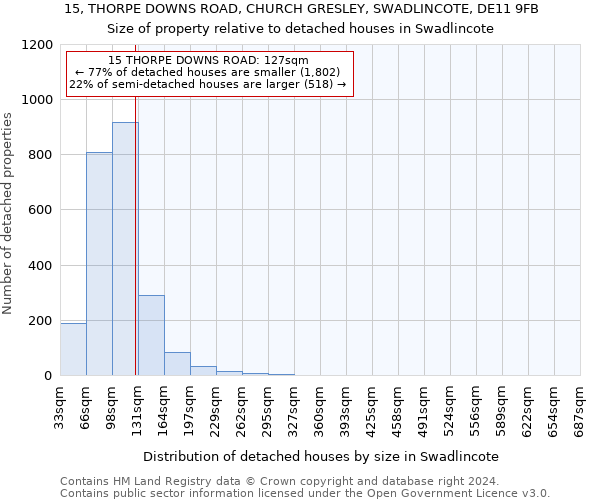 15, THORPE DOWNS ROAD, CHURCH GRESLEY, SWADLINCOTE, DE11 9FB: Size of property relative to detached houses in Swadlincote