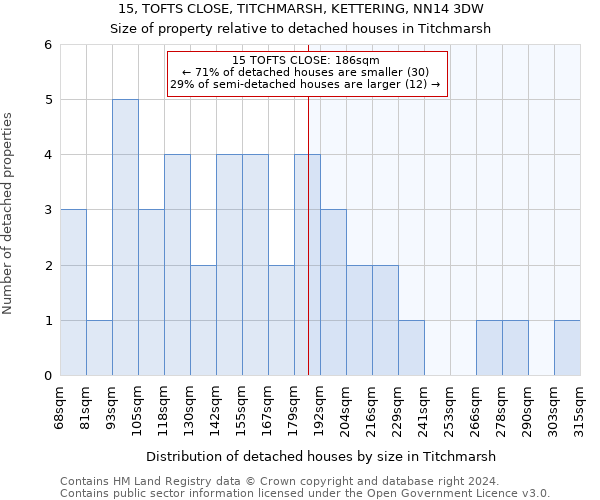 15, TOFTS CLOSE, TITCHMARSH, KETTERING, NN14 3DW: Size of property relative to detached houses in Titchmarsh