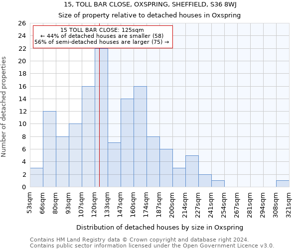 15, TOLL BAR CLOSE, OXSPRING, SHEFFIELD, S36 8WJ: Size of property relative to detached houses in Oxspring