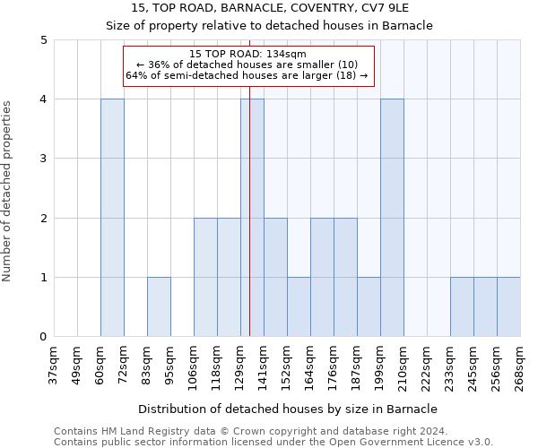 15, TOP ROAD, BARNACLE, COVENTRY, CV7 9LE: Size of property relative to detached houses in Barnacle