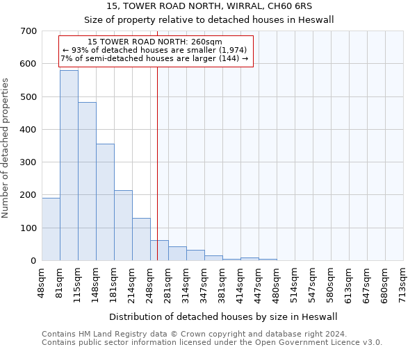 15, TOWER ROAD NORTH, WIRRAL, CH60 6RS: Size of property relative to detached houses in Heswall