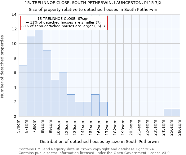 15, TRELINNOE CLOSE, SOUTH PETHERWIN, LAUNCESTON, PL15 7JX: Size of property relative to detached houses in South Petherwin