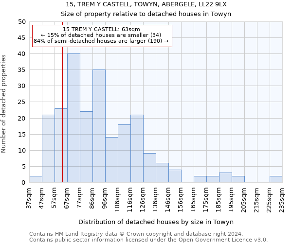 15, TREM Y CASTELL, TOWYN, ABERGELE, LL22 9LX: Size of property relative to detached houses in Towyn