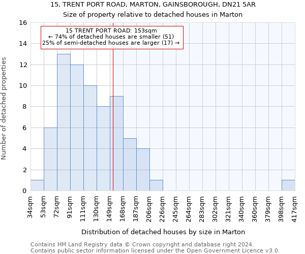 15, TRENT PORT ROAD, MARTON, GAINSBOROUGH, DN21 5AR: Size of property relative to detached houses in Marton