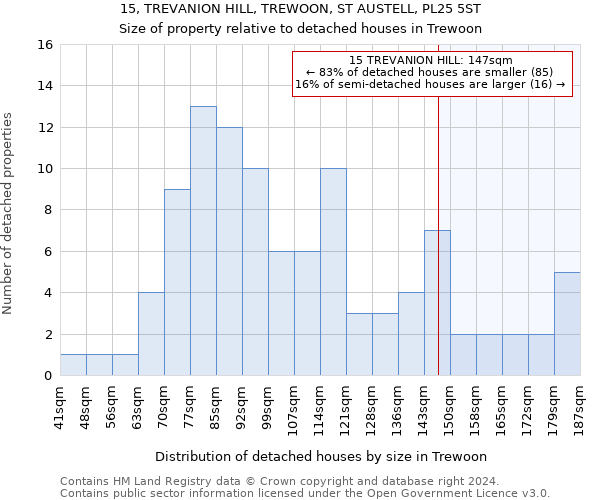 15, TREVANION HILL, TREWOON, ST AUSTELL, PL25 5ST: Size of property relative to detached houses in Trewoon