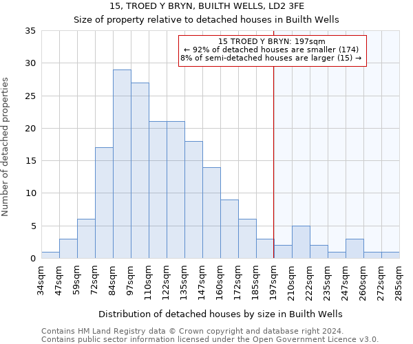 15, TROED Y BRYN, BUILTH WELLS, LD2 3FE: Size of property relative to detached houses in Builth Wells