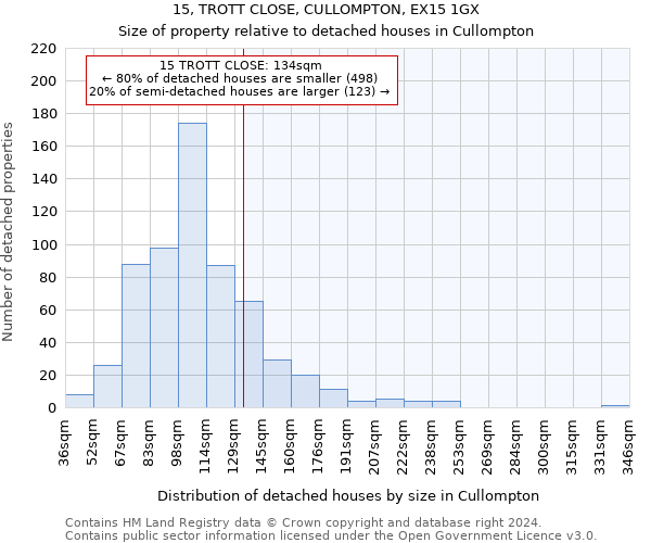 15, TROTT CLOSE, CULLOMPTON, EX15 1GX: Size of property relative to detached houses in Cullompton