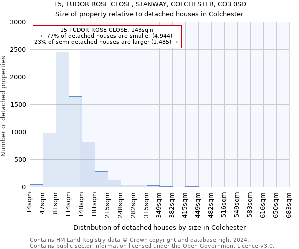 15, TUDOR ROSE CLOSE, STANWAY, COLCHESTER, CO3 0SD: Size of property relative to detached houses in Colchester