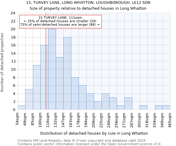 15, TURVEY LANE, LONG WHATTON, LOUGHBOROUGH, LE12 5DN: Size of property relative to detached houses in Long Whatton