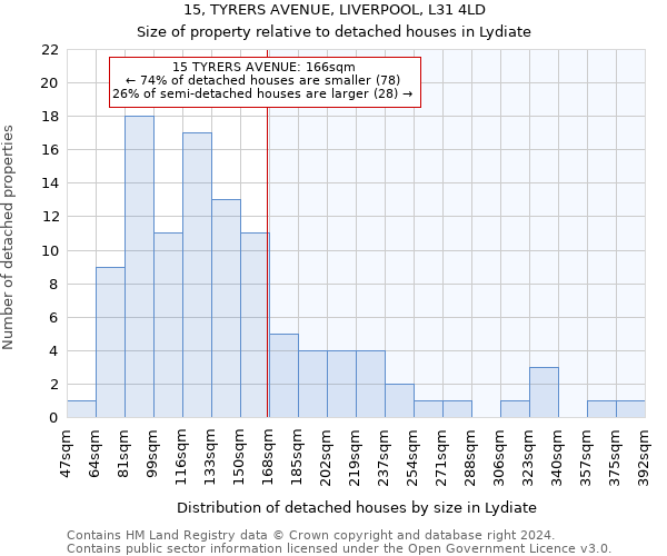 15, TYRERS AVENUE, LIVERPOOL, L31 4LD: Size of property relative to detached houses in Lydiate