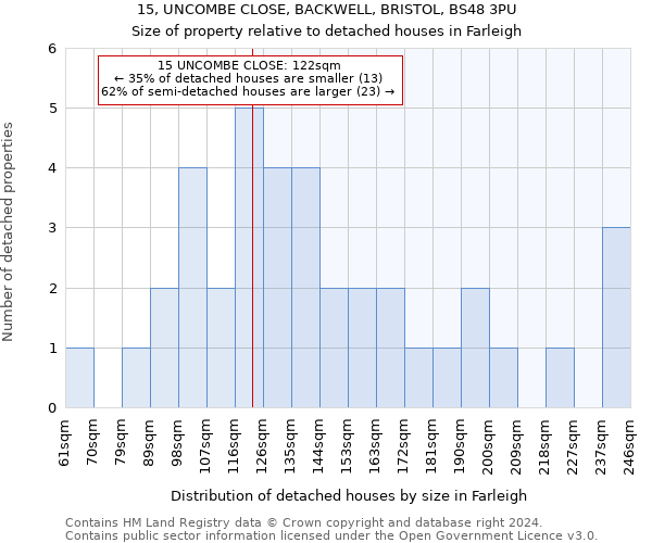 15, UNCOMBE CLOSE, BACKWELL, BRISTOL, BS48 3PU: Size of property relative to detached houses in Farleigh