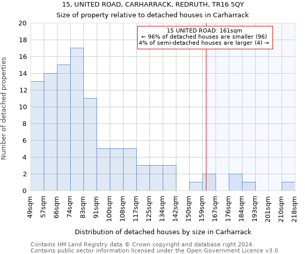 15, UNITED ROAD, CARHARRACK, REDRUTH, TR16 5QY: Size of property relative to detached houses in Carharrack