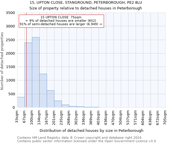 15, UPTON CLOSE, STANGROUND, PETERBOROUGH, PE2 8LU: Size of property relative to detached houses in Peterborough