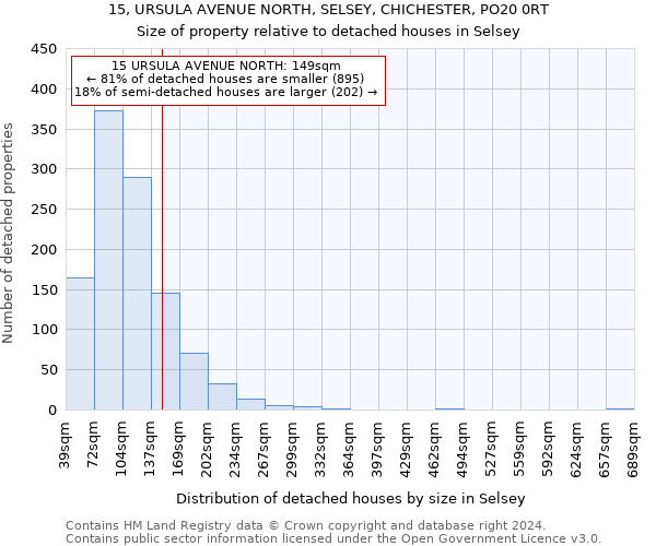 15, URSULA AVENUE NORTH, SELSEY, CHICHESTER, PO20 0RT: Size of property relative to detached houses in Selsey