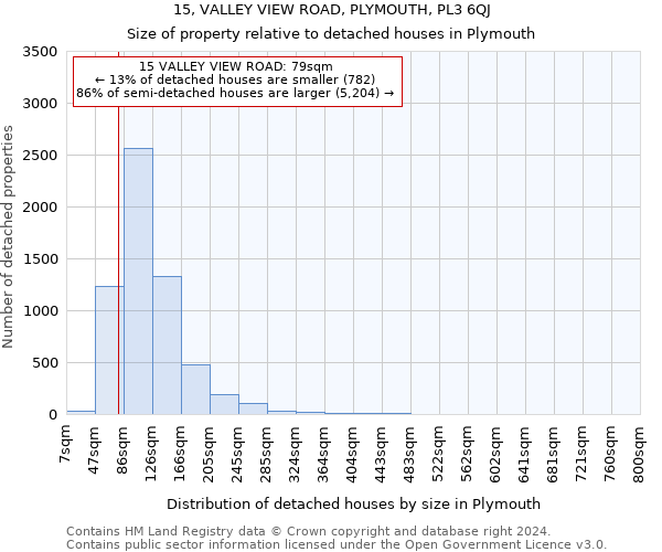 15, VALLEY VIEW ROAD, PLYMOUTH, PL3 6QJ: Size of property relative to detached houses in Plymouth