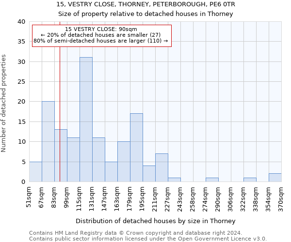 15, VESTRY CLOSE, THORNEY, PETERBOROUGH, PE6 0TR: Size of property relative to detached houses in Thorney