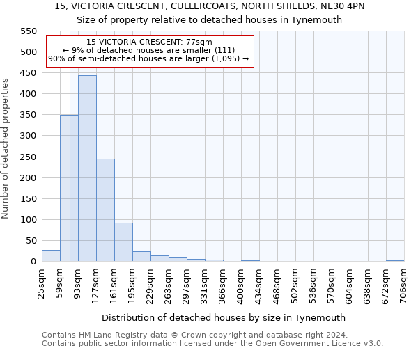 15, VICTORIA CRESCENT, CULLERCOATS, NORTH SHIELDS, NE30 4PN: Size of property relative to detached houses in Tynemouth